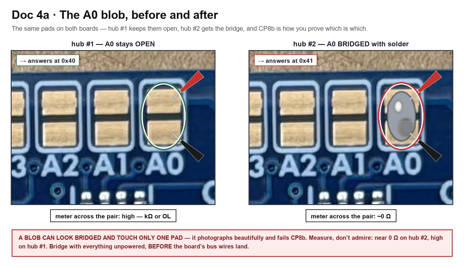 The A0 pads before and after: open on hub #1 with the meter reading high, solder-bridged on hub #2 with the meter reading near zero ohms