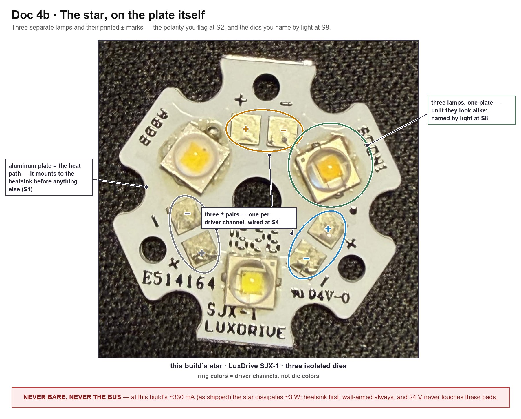 The real star annotated: three pad pairs ringed in the channel colors with the plate's own printed polarity beside each, one die ringed as the looks-alike example