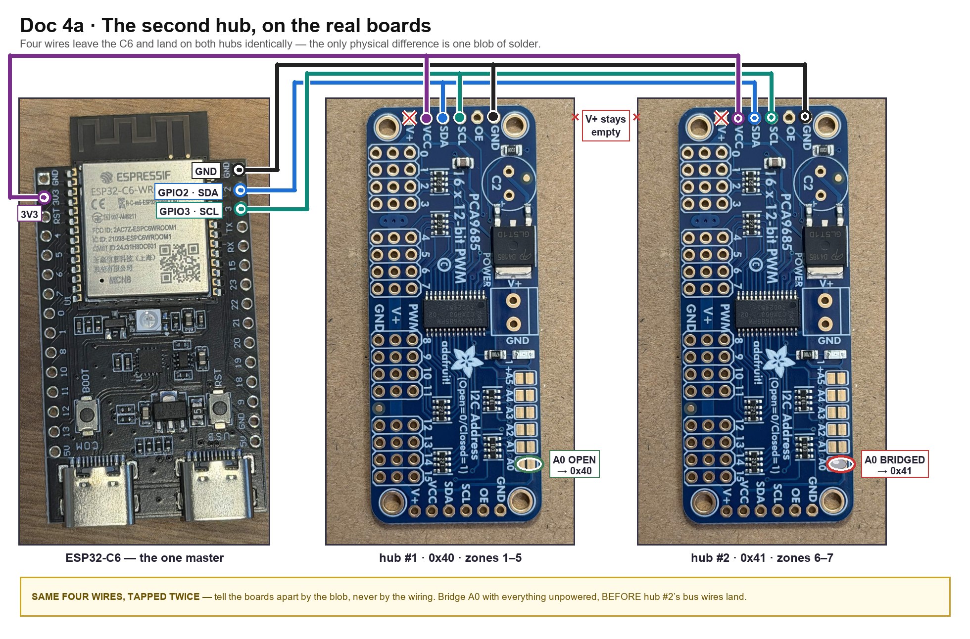 The four-wire bus on the real boards: the ESP32-C6 feeding both PCA9685 hubs, V+ crossed out on both, A0 open on hub #1 and bridged on hub #2