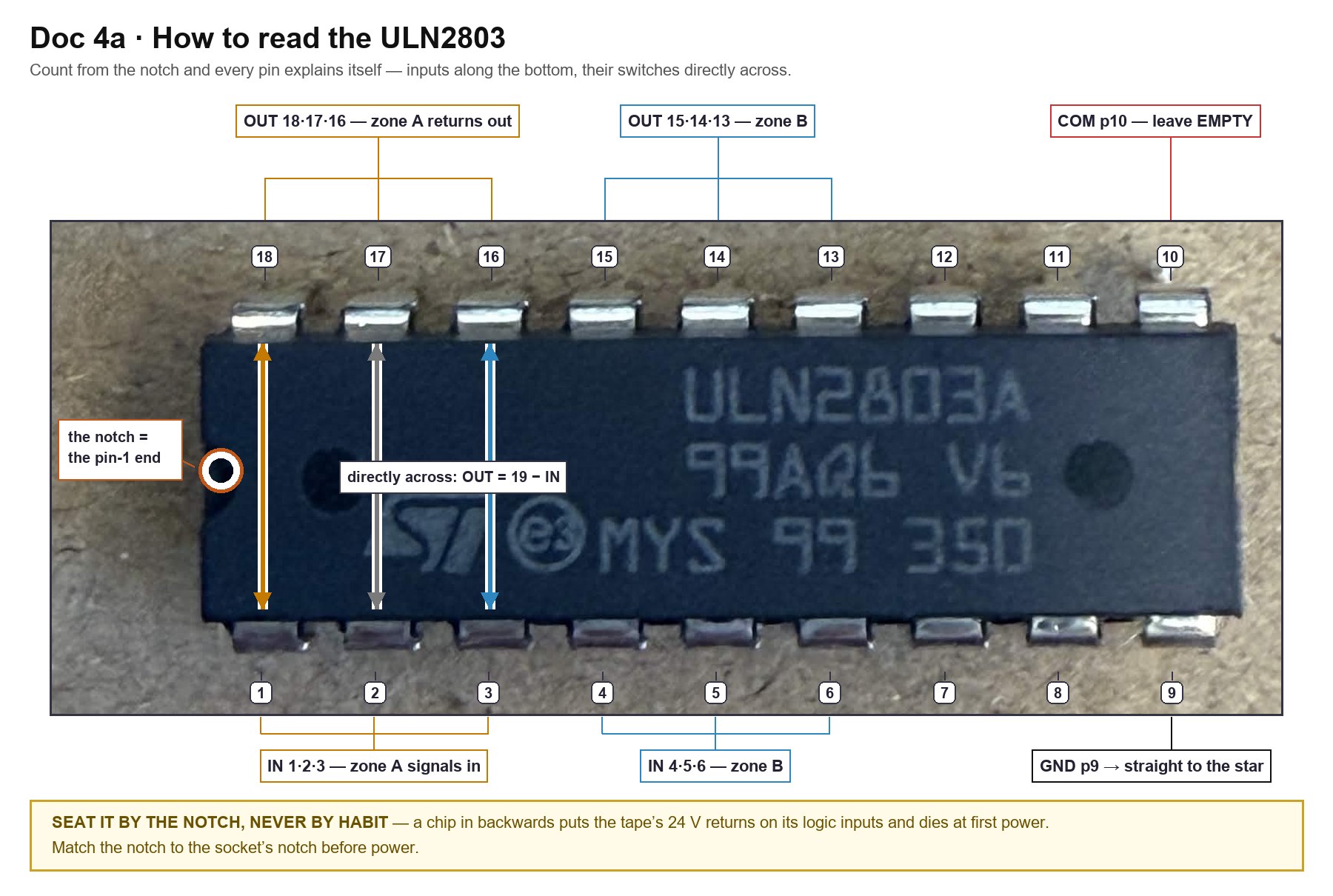 The ULN2803 pin map on the photo: every pin numbered from the notch, inputs along the bottom, their outputs directly across