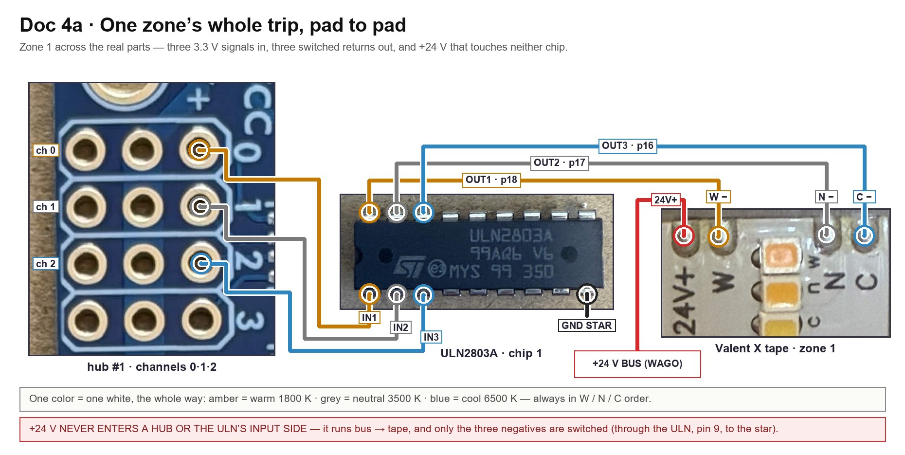 Zone 1 across the real parts: PCA channels 0 to 2 into ULN chip 1, its outputs onto the tape's W, N and C pads, and +24 V running straight to the tape